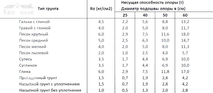 Фундамент под дом. Таблица давления на грунт.