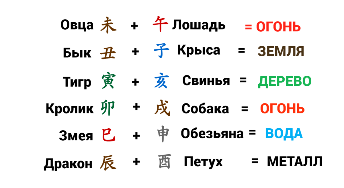Чередование стихий в китайском календаре Взаимодействия животных в карте бацзы. Основы Мегсед Дзен