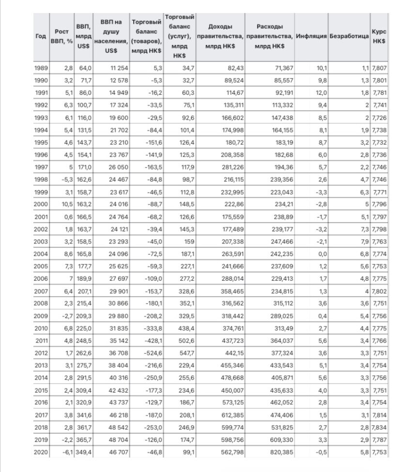 Изменение экономических показателей за период с 1989 по 2020 гг.