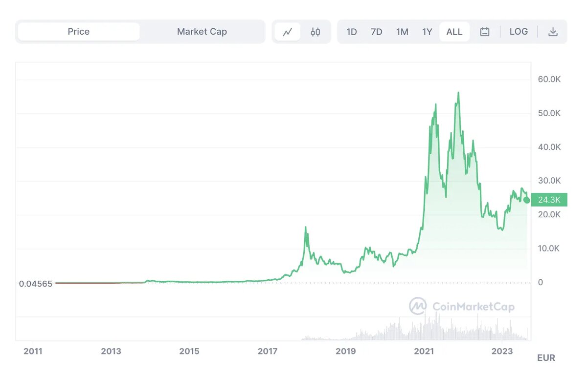 Курс биткоина по годам график