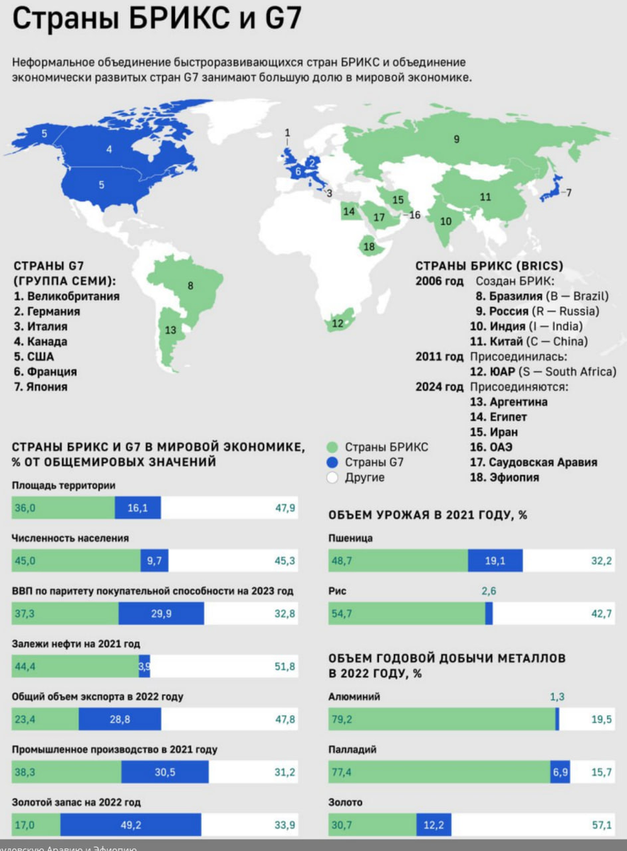 Доброе утро, всем привет!Главная новость вчерашнего дня...⚡️В БРИКС официально приглашены ОАЭ, Саудовская Аравия, Иран, Аргентина, Египет и Эфиопия — президент ЮАР.-2