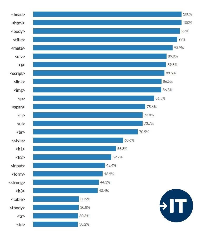 Рейтинг частоты использования различных HTML-тегов. Данные взяты на 2016 год, по итогам анализа 8 миллионов различных интернет-сайтов.