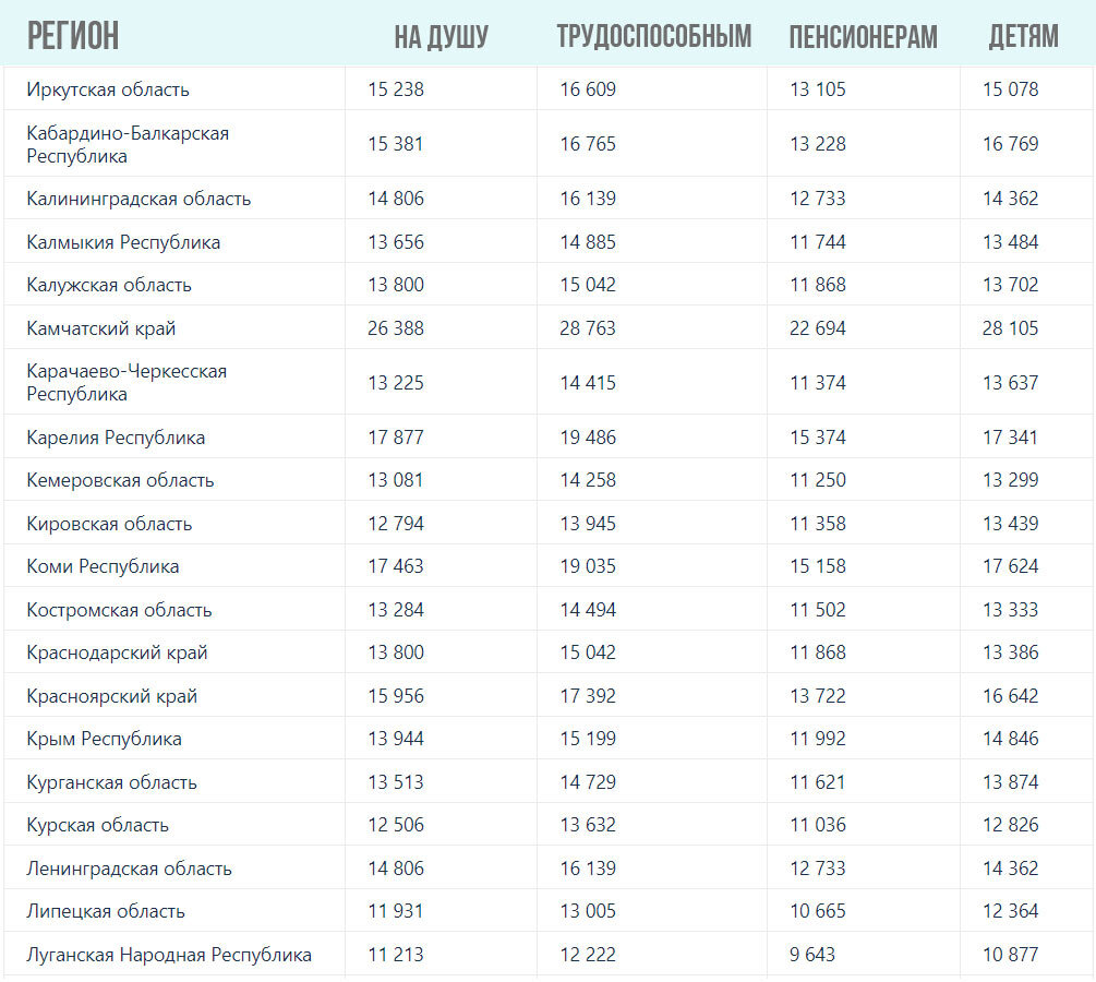 Прожиточный минимум в Удмуртии в 2024. Прожиточный минимум в 2024 году Удмуртия. Прожиточный минимум 2024 с 1 января.