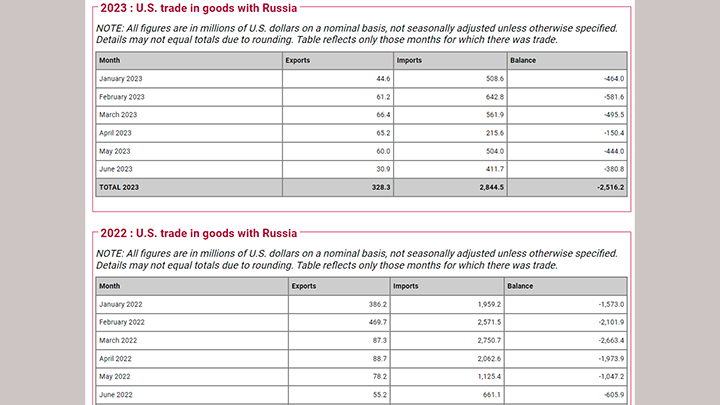 ЗА ПЕРВОЕ ПОЛУГОДИЕ 2023-ГО ЭКСПОРТ АМЕРИКАНСКИХ ТОВАРОВ В РОССИЮ СОСТАВИЛ $328 МЛН, А ИМПОРТ РУССКИХ ТОВАРОВ ПРЕВЫСИЛ $2,8 МЛРД. СКРИНШОТ СТРАНИЦЫ САЙТА CENSUS.GOV