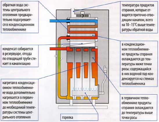 Схема работы конденсационного котла с двумя теплообменниками