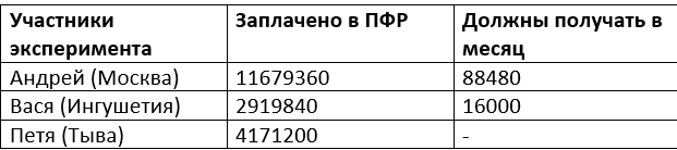 У Пети прочерк, поскольку мужчины в этом регионе живут в среднем  63 года.