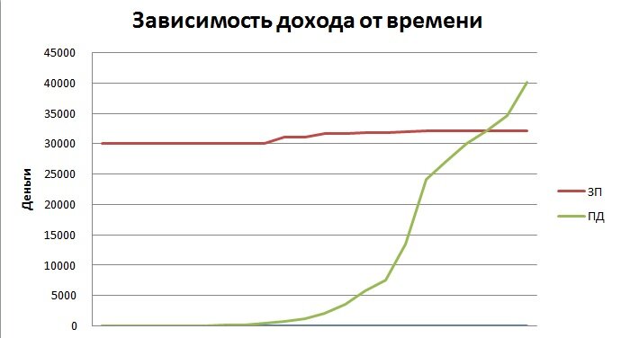 На рисунке я попробовал показать, какими темпами растет пассивный доход