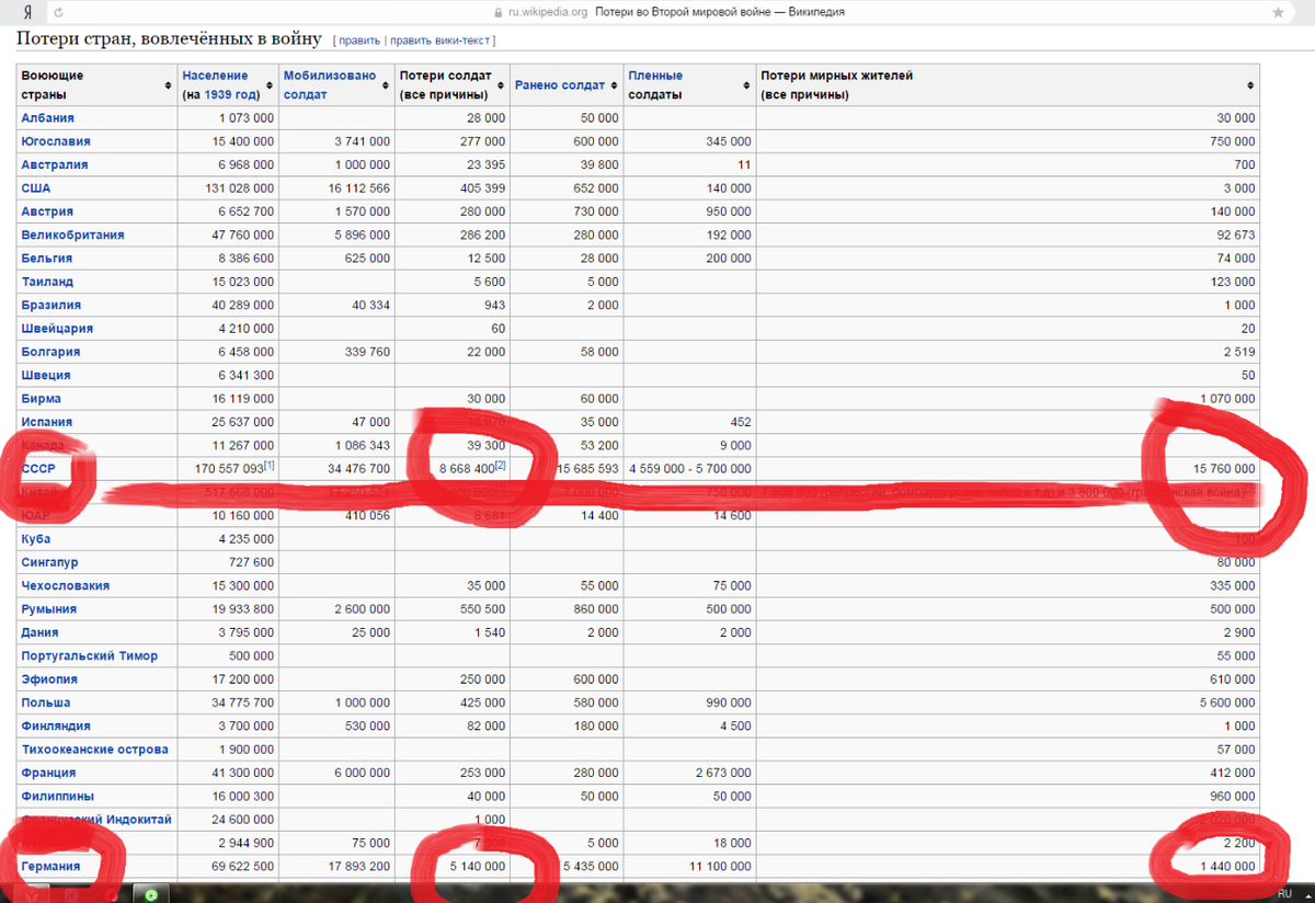 советско-японская война соотношение сил. потери китая в войнах. количество жертв второй мировой войны по странам. потери стран во 2 мировой войне. потери во второй мировой войне.