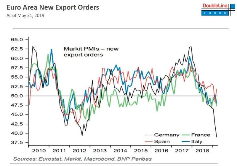 Новые экспортные заказы в основных странах Еврозоны демонстрируют снижение в последние месяцы