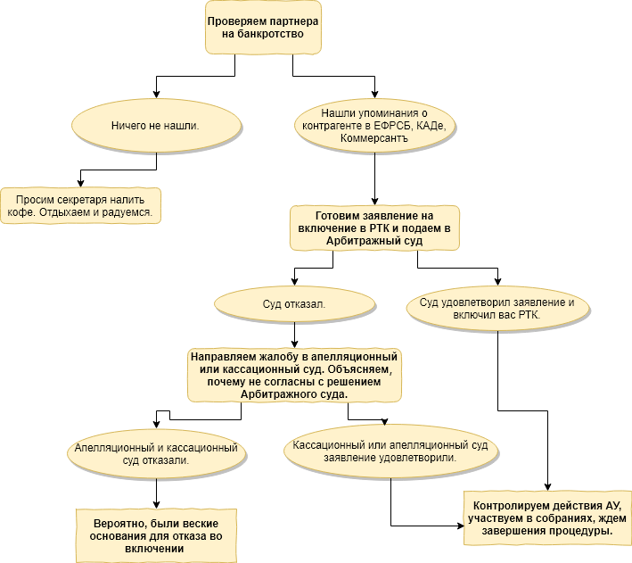 Завершение конкурсного производства bancrotim ru. Введение конкурсного производства схема. Завершенные процедуры банкротства. Завершение процедуры банкротства. Неправомерные действия при банкротстве.