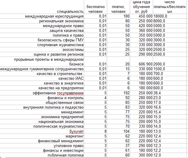Таблица 1. Самые платные специальности, 29 специальностей