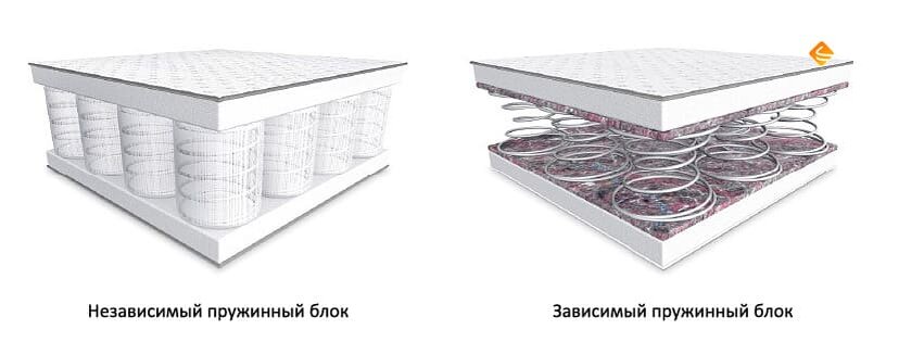 Рейтинг матрасов с независимым пружинным блоком