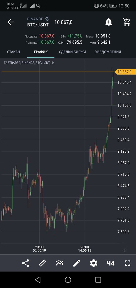 10.860$ цена Bitcoin 22.06.2019