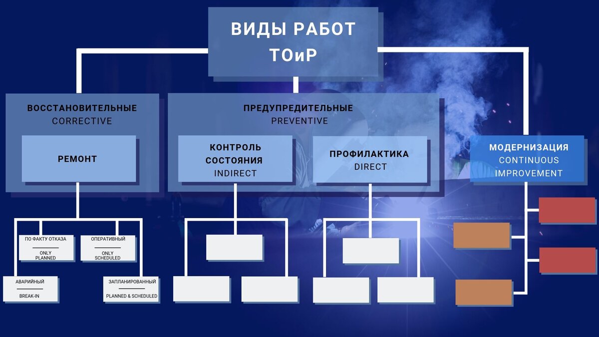 Виды ремонта с учетом этапов Planning and Scheduling | MAIPraktiki | Дзен