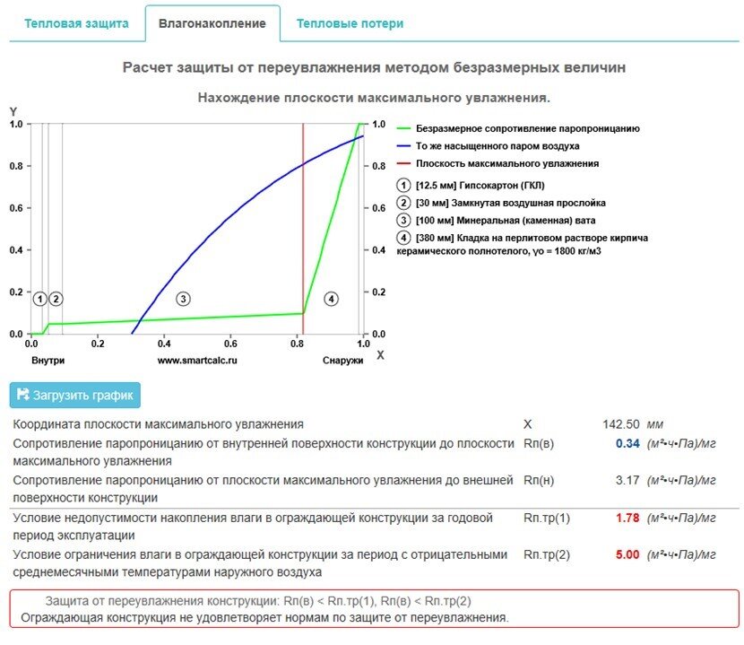 Рисунок 2. Расчет защиты от переувлажнения кирпичной стены с внутренним утеплением и облицовочным кирпичом, рассчитанный при помощи https://www.smartcalc.ru/.