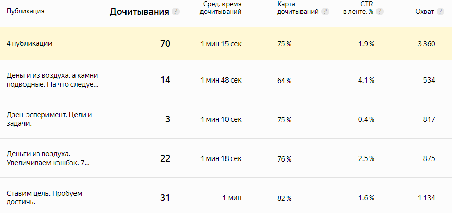 Статистика самого Дзена также информативна