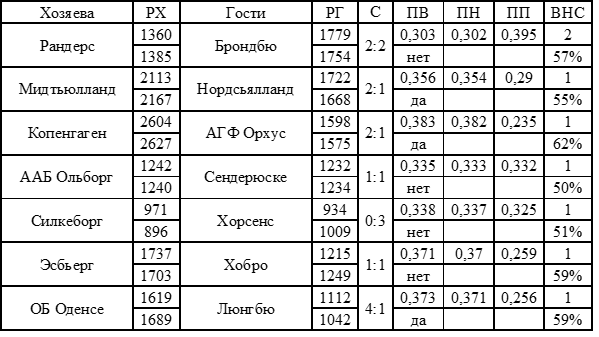 Результаты второго тура. Примечание:
