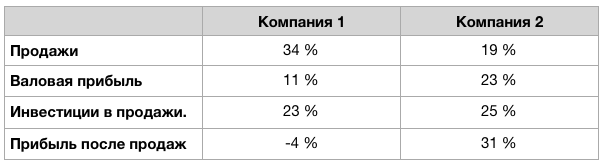 Продажи, валовая прибыль, инвестиции в продажи, прибыль посто продаж