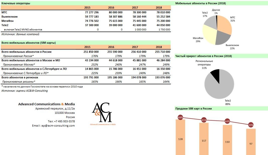 Тест мобильной связи. Статистика абонентов мобильных операторов России 2020. Абоненты мобильных операторов. Динамика абонентов сотовых операторов.