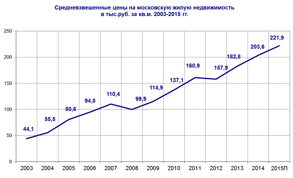 График изменения цен на кв.м в городе Москва.
