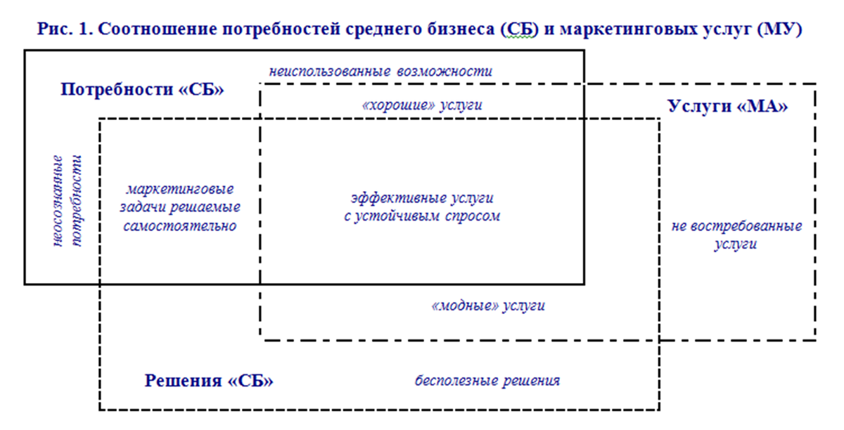 Рис. 1. Соотношение потребностей среднего бизнеса (СБ) и маркетинговых услуг (МУ)