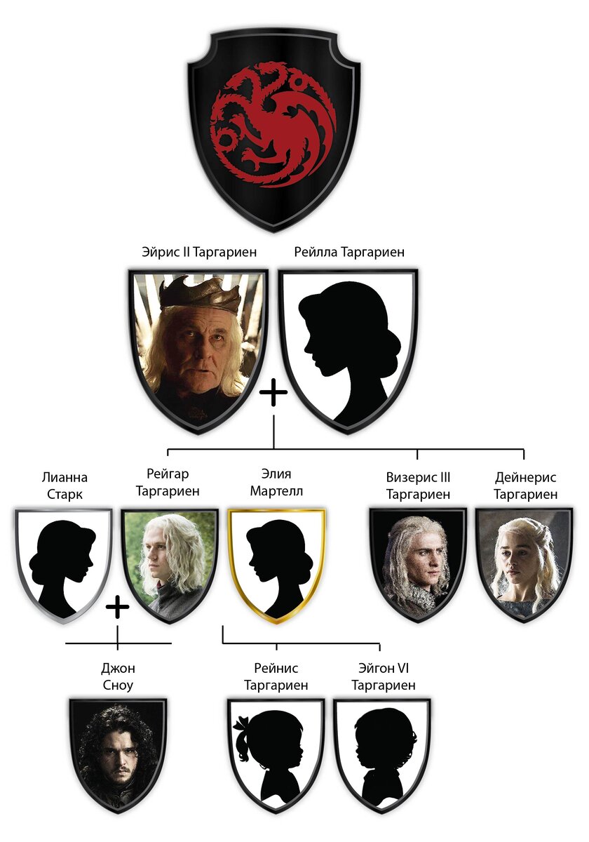 Игра престолов схема отношений между домами и персонажами