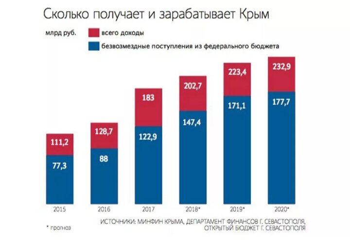 Дотации в Крым (материал из открытых источников)