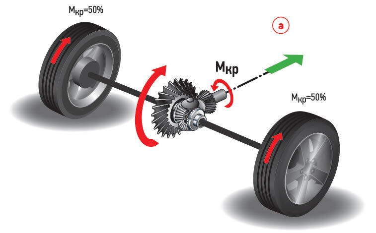 Распределение крутящего момента дифференциалом