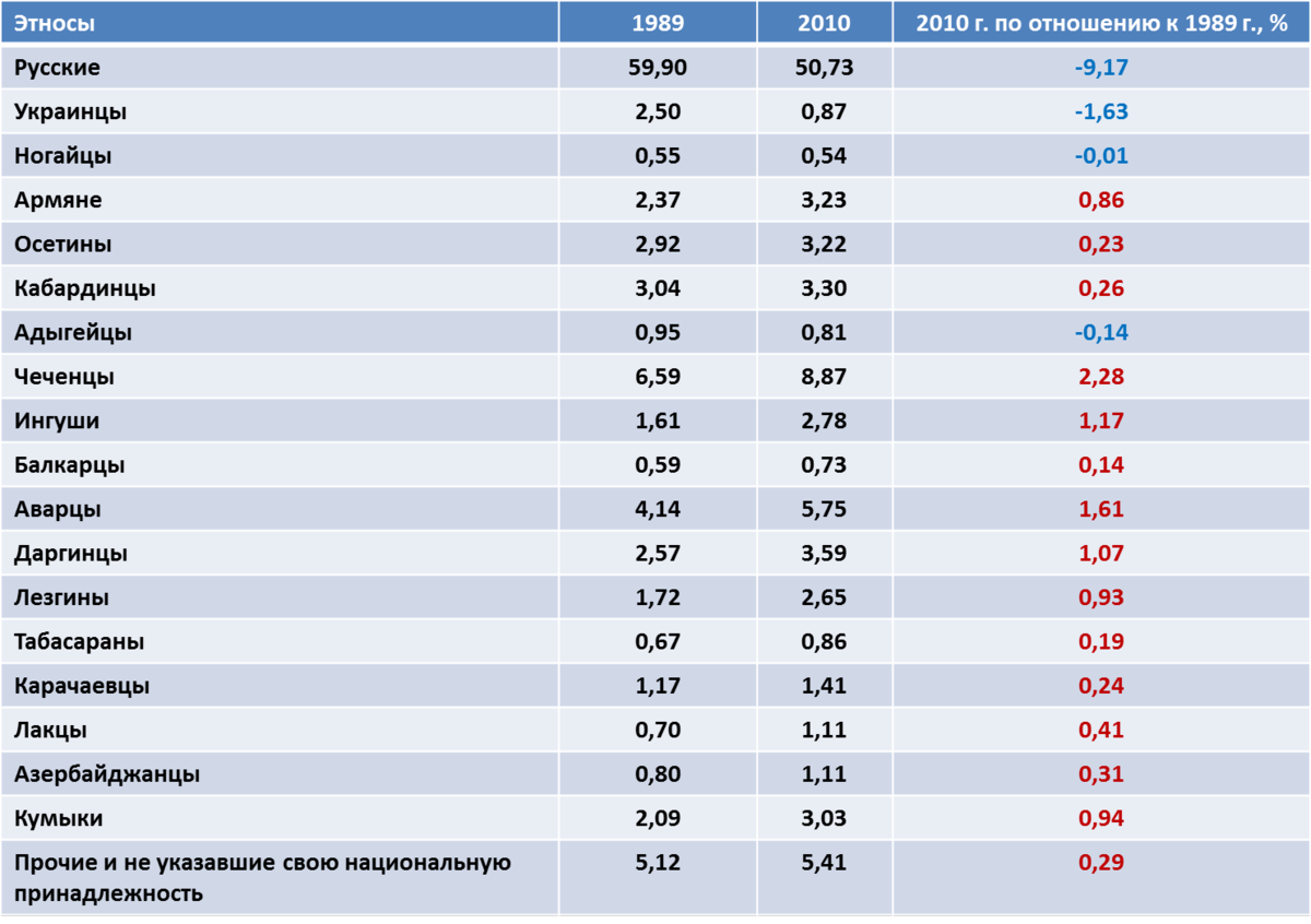 Основным количеством информации о количестве народов является. Этнический состав Кавказа 2020. Численность народов Кавказа таблица. Численность народов Северного Кавказа на 2020 год. Численность народов Кавказа 2020.