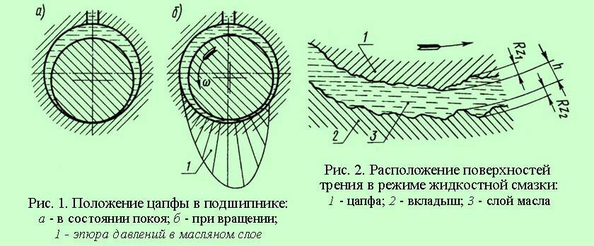 Формирование гидродинамического масляного клина