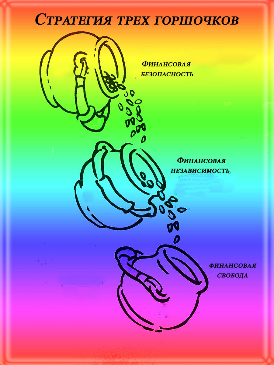 Измененная иллюстрация из книги Бодо Шефера "Путь к финансовой свободе". 