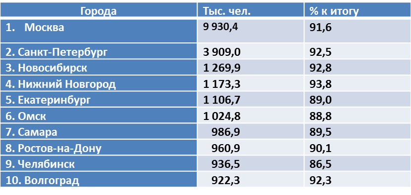 Сколько проживает в ростове