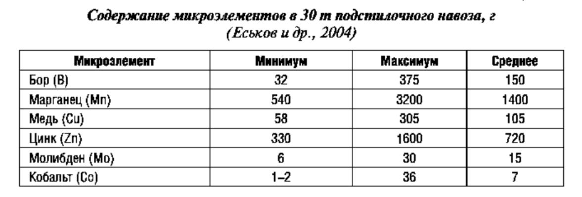 Содержание микроэлементов в подстилочном навозе. 