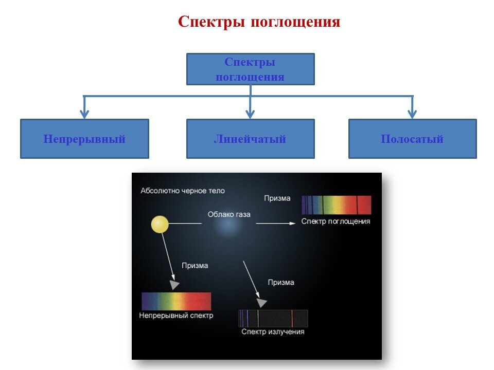 Спектральный анализ в астрономии презентация