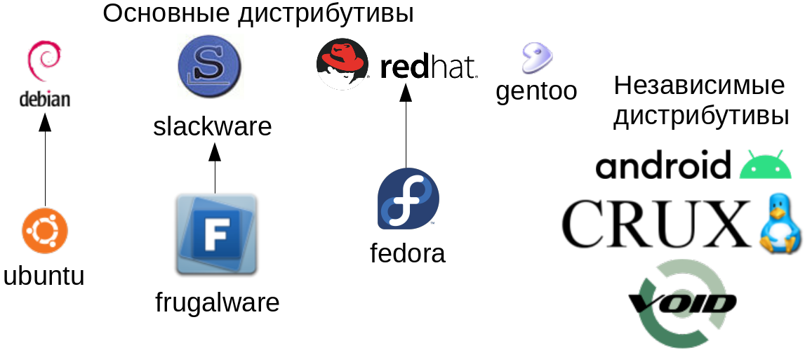 Основные и независимые дистрибутивы