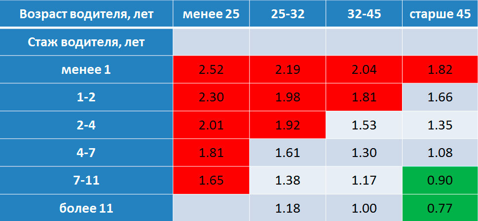 Стаж вождения для осаго