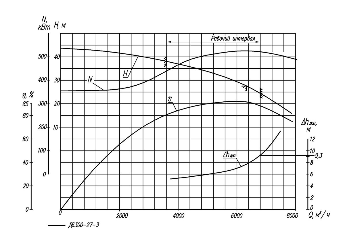 Характеристика насоса график