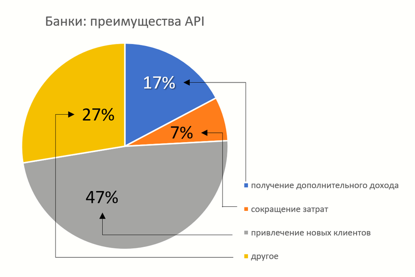 Доступные преимущества от задействования в работе API. Данные: TAdviser