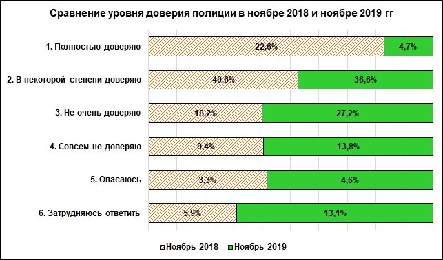 Доверие полиции. Статистика доверия к полиции. Уровень доверия к полиции. Уровень доверия к полиции. Доверие полиции.