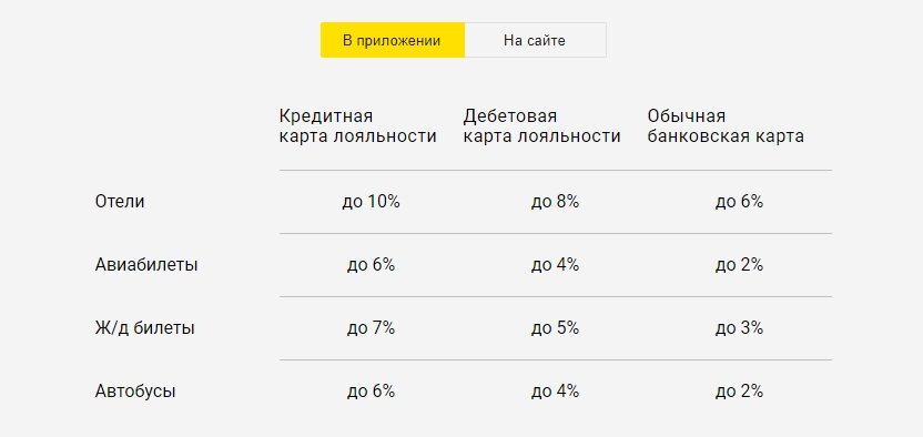 Я туристка и у меня кредитка: в чем выгода?