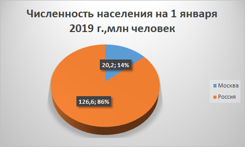 По данным справочника "Регионы России. Социально-экономические показатели 2019" https://www.gks.ru/folder/210/document/13204