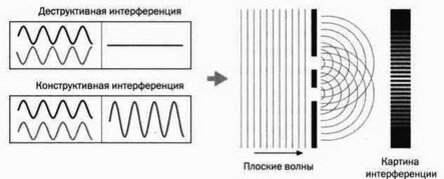 Интерференция двух волн - эти два примера представляют собой конструктивное и деструктивное вмешательство в волновых явлениях. 