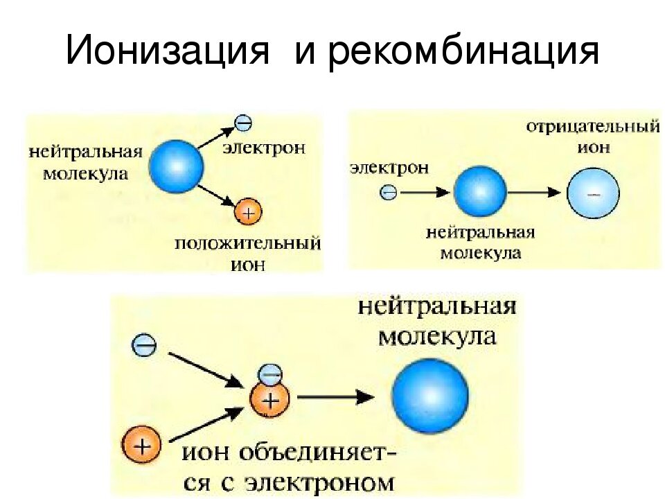 Отрицательный заряд рисунок. Процессы ионизации и рекомбинации. Ионизация газа рекомбинация газа. Столкновительная ионизация. Ионизация газов схема.