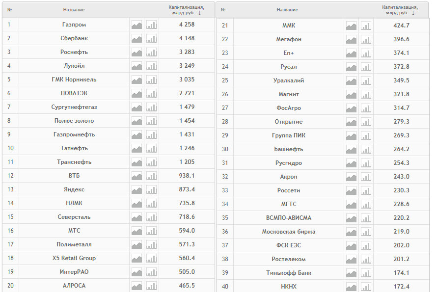 Рейтинг российских компаний по капитализации на 1 апреля 2020