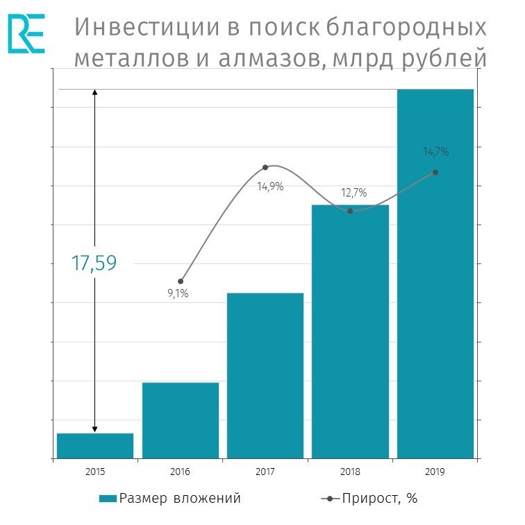 Размер инвестиций в поиск благородных металлов и алмазов. Данные ROIF Expert