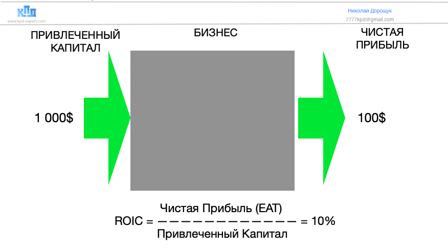 Привлеченный капитал.