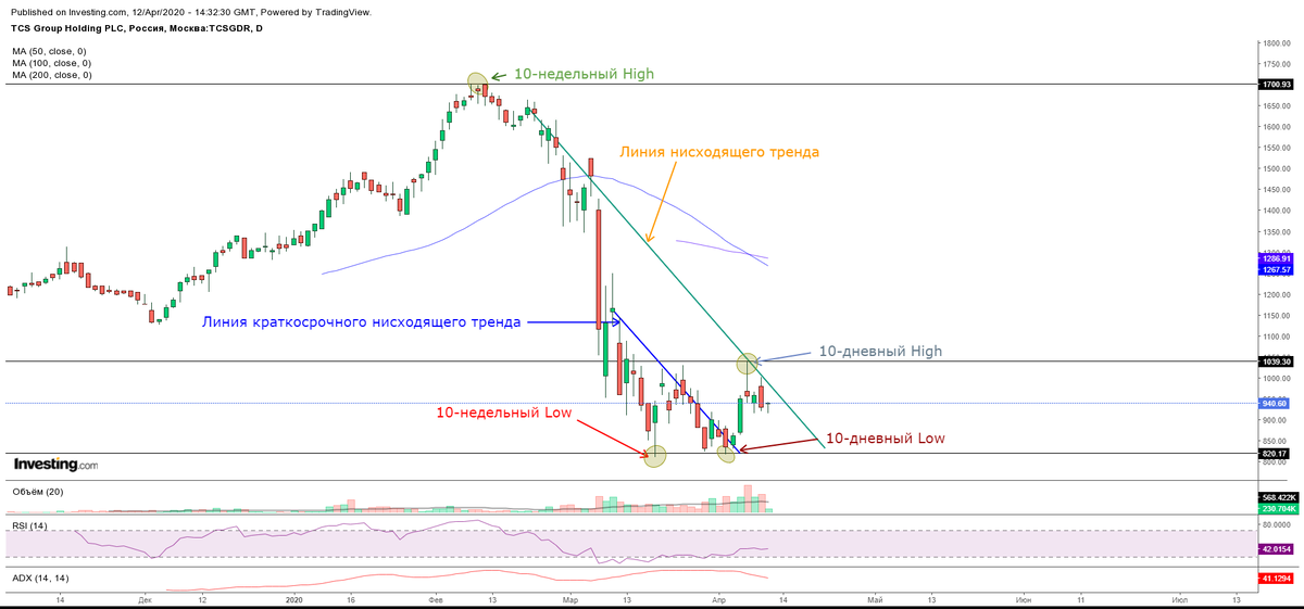 Дневной график акций Тинькофф-Банка (TCS Group).