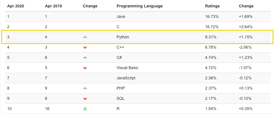 Первая десятка самых популярных языков программирования по рейтингу TIOBE. Python занимает третье место — и опережает PHP.