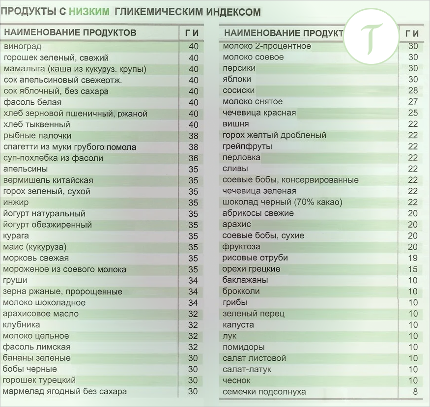 Низкоуглеводная диета, питание