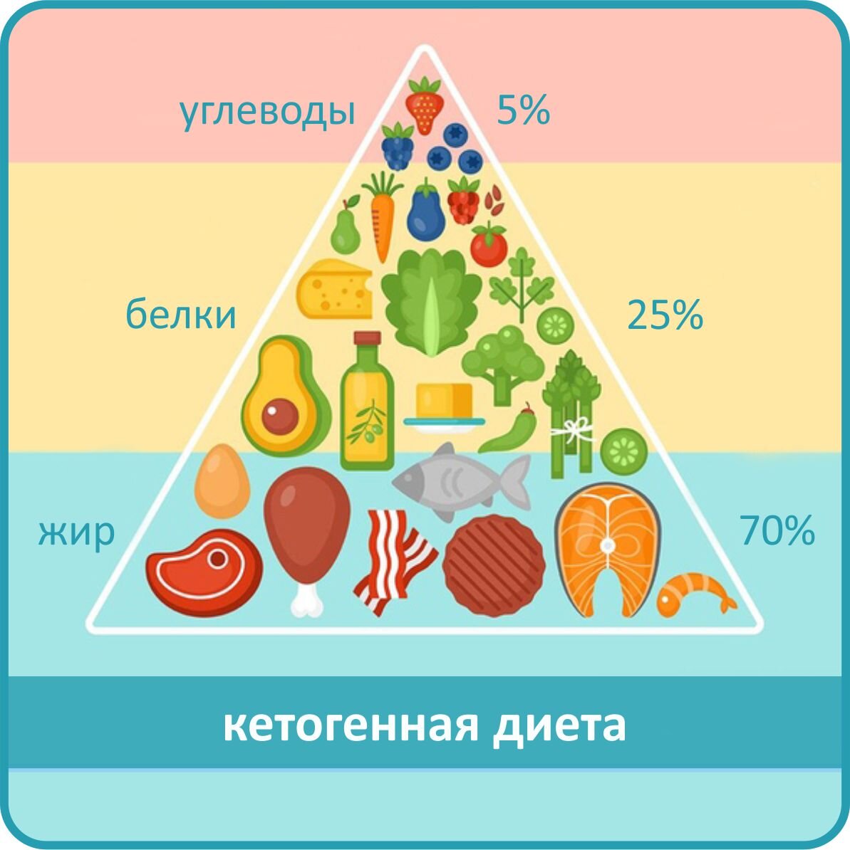 Кето пирамида питания